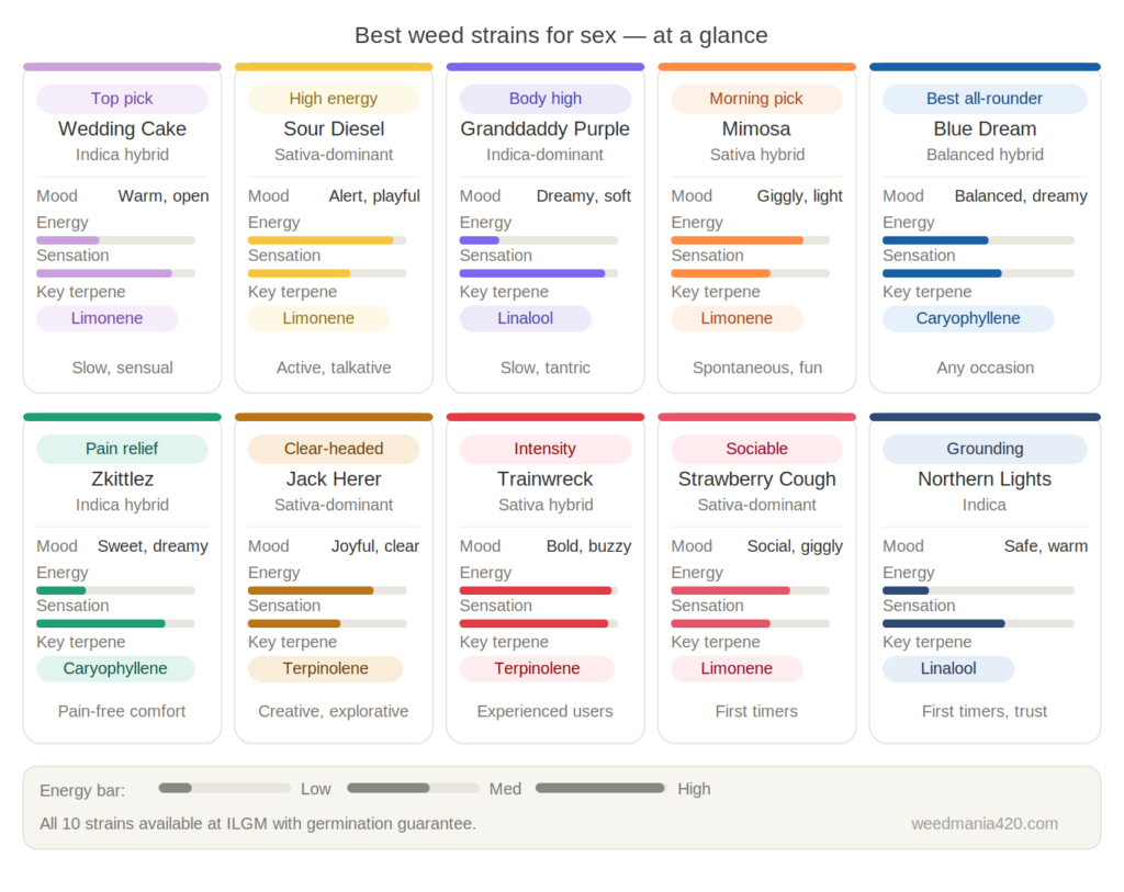 Best cannabis strains for sex 2026 — 10 strain comparison cards with effects and terpenes