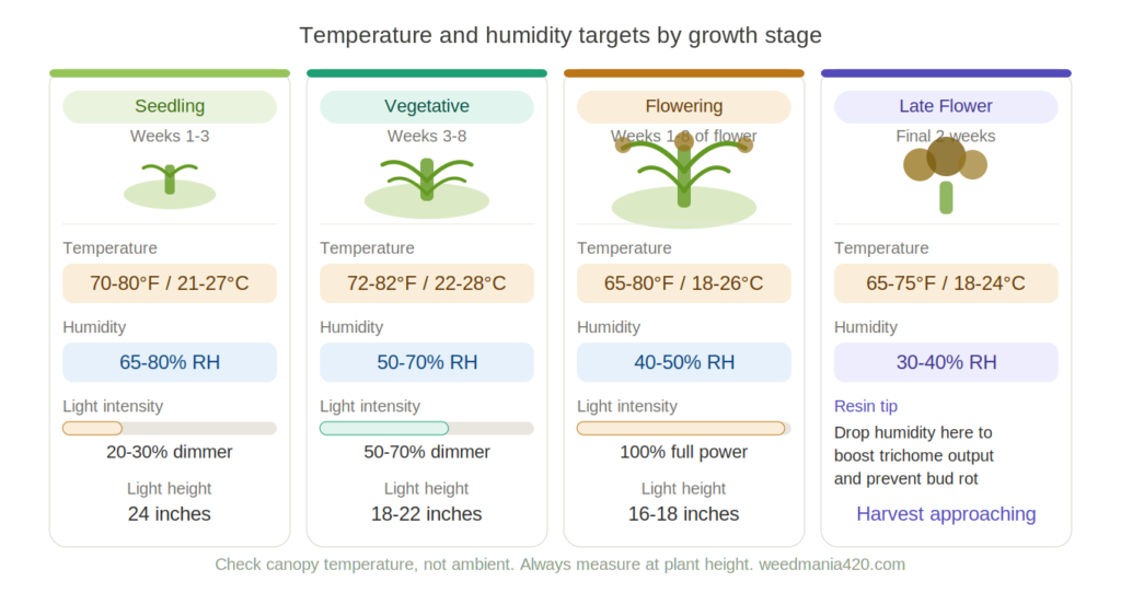 Cannabis grow tent temperature and humidity targets by growth stage — seedling to late flower