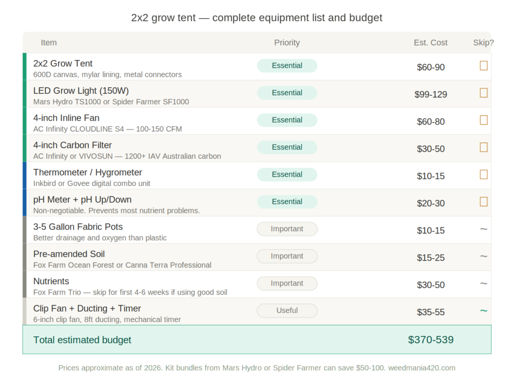 Complete equipment list for a 2x2 grow tent setup — costs and priorities 2026