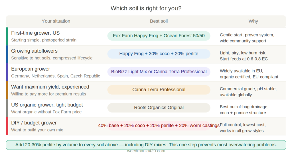 weedmania-cannabis-soil-selector