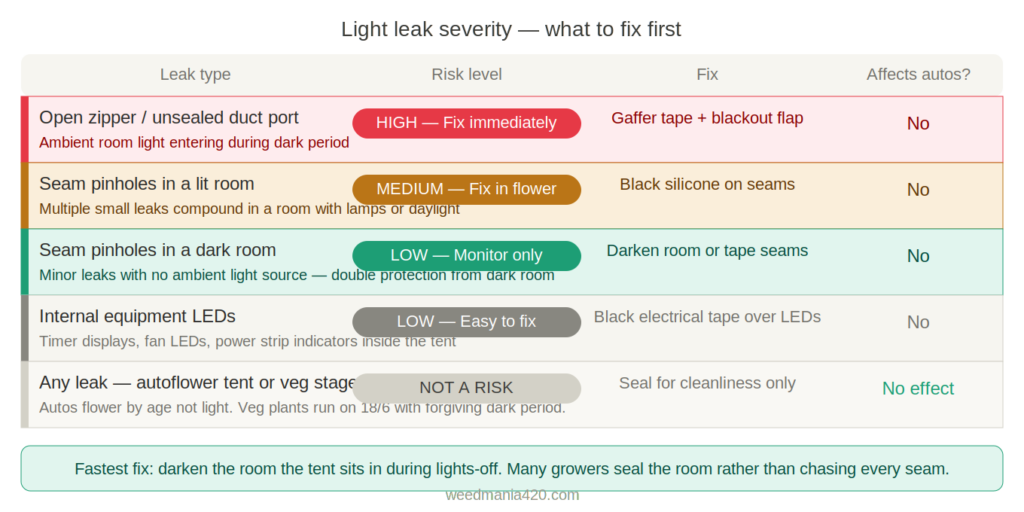 Grow tent light leak severity guide — what to fix first for photoperiod cannabis