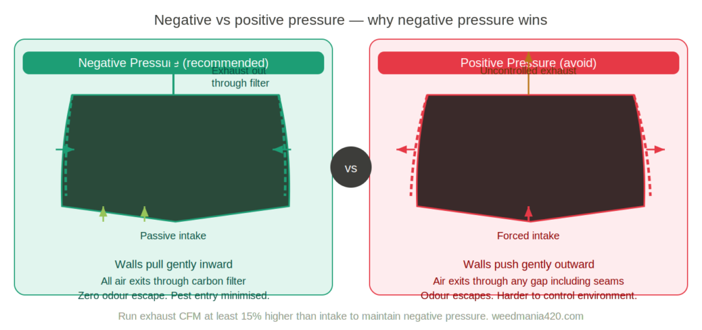 weedmania-negative-vs-positive-pressure