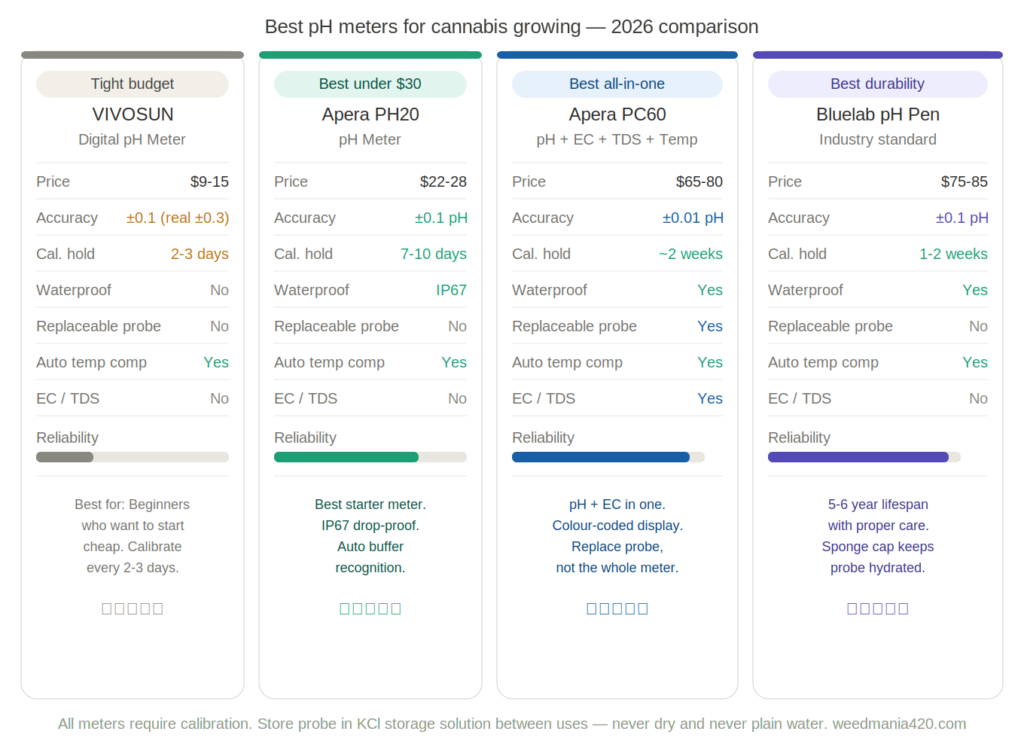 pH meter comparison for cannabis growing 2026 — VIVOSUN, Apera PH20, Apera PC60, Bluelab pH Pen