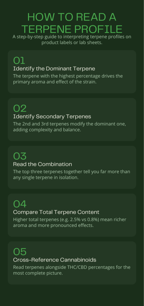 How to Read a Cannabis Terpene Profile
