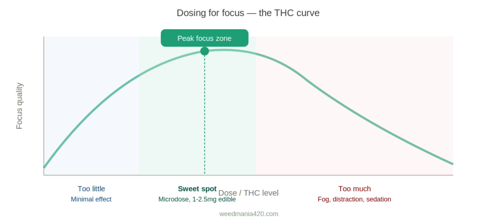 weedmania-focus-dosing-curve how to dose cannabis for focus