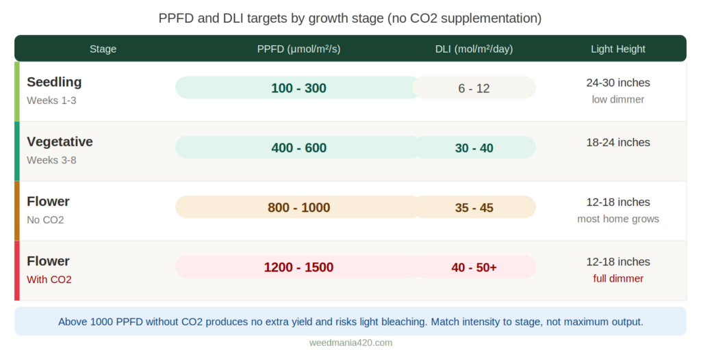 PPFD and DLI targets by cannabis growth stage with and without CO2