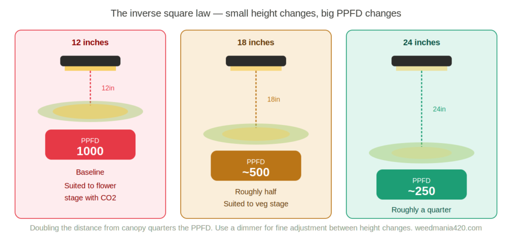 How light height affects PPFD using the inverse square law